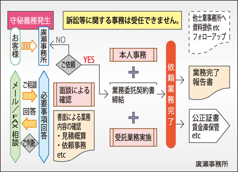 業務委託契約書にはじまり業務完了報告書提出をもって専門法律手続きを確実・安価に提供します。