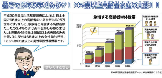 驚きではありませんか？！65歳以上高齢者家庭の実態！！