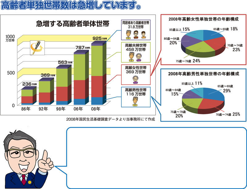 高齢者単独世帯は急増しています。