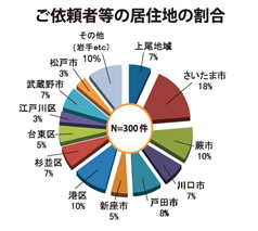 ご依頼者等の居住地の割合