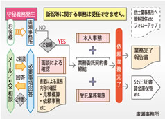 業務の流れ